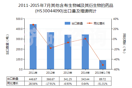 2011-2015年7月其他含有生物堿及其衍生物的藥品(HS30044090)出口量及增速統(tǒng)計(jì)